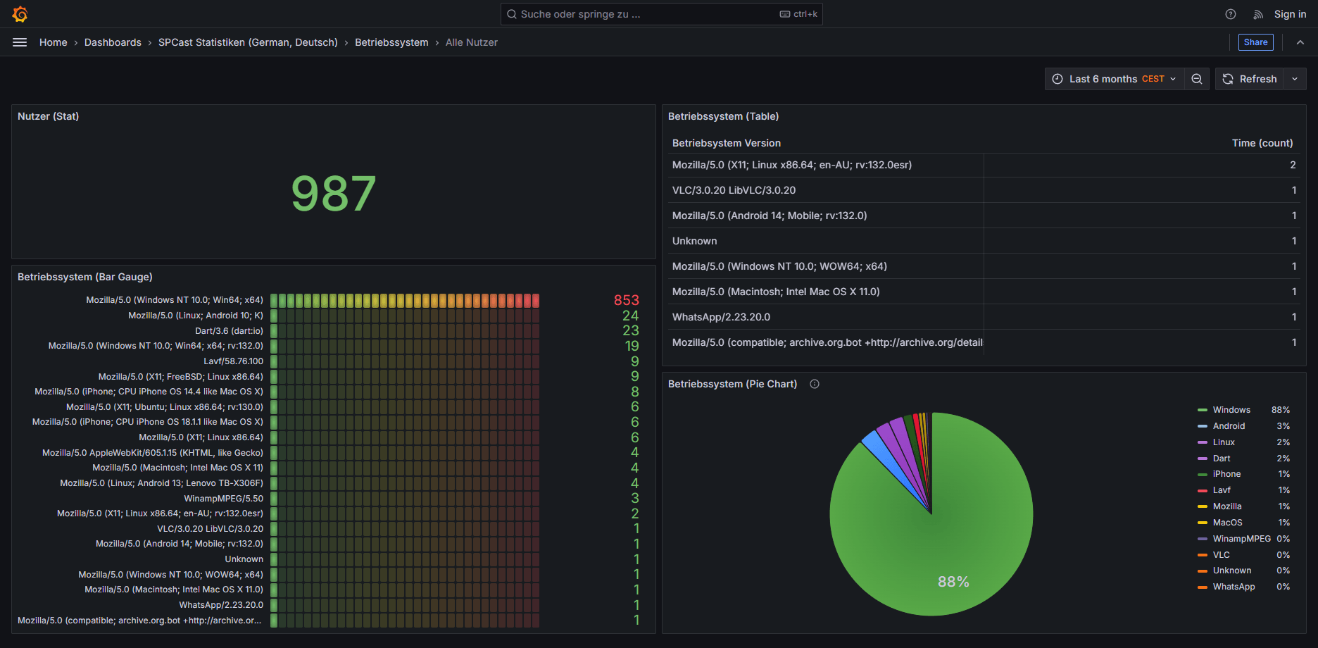 SPCast Statistics: Operating Systems (All Users)