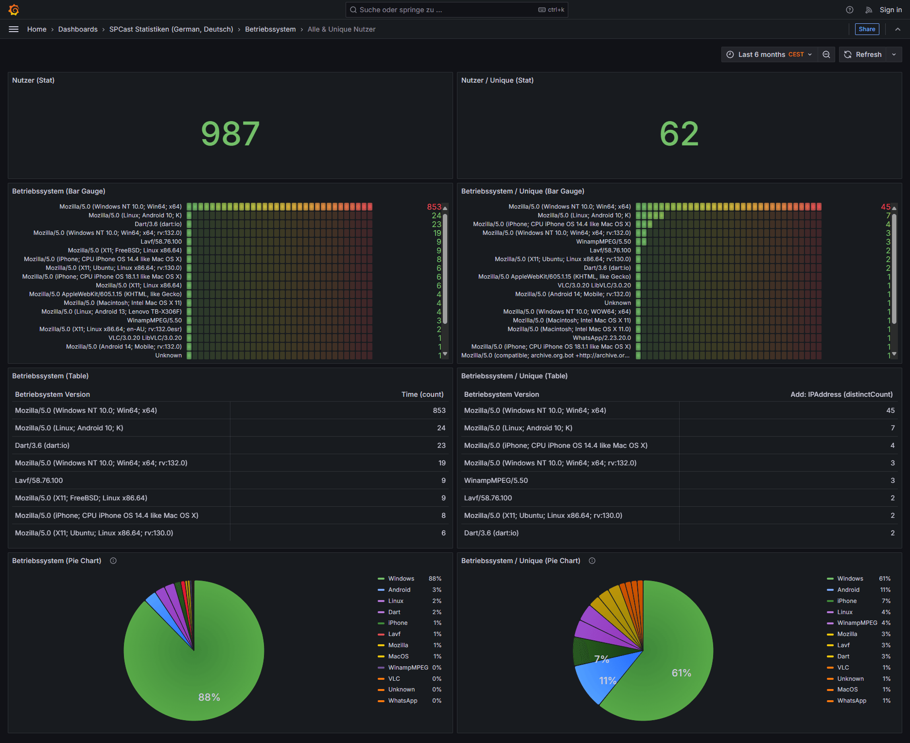 SPCast Statistics: Operating Systems (All & Unique Users)