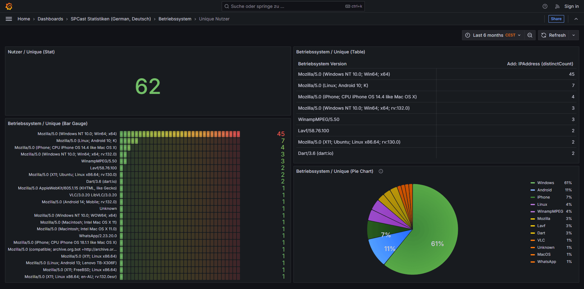 SPCast Statistics: Operating Systems (Unique Users)