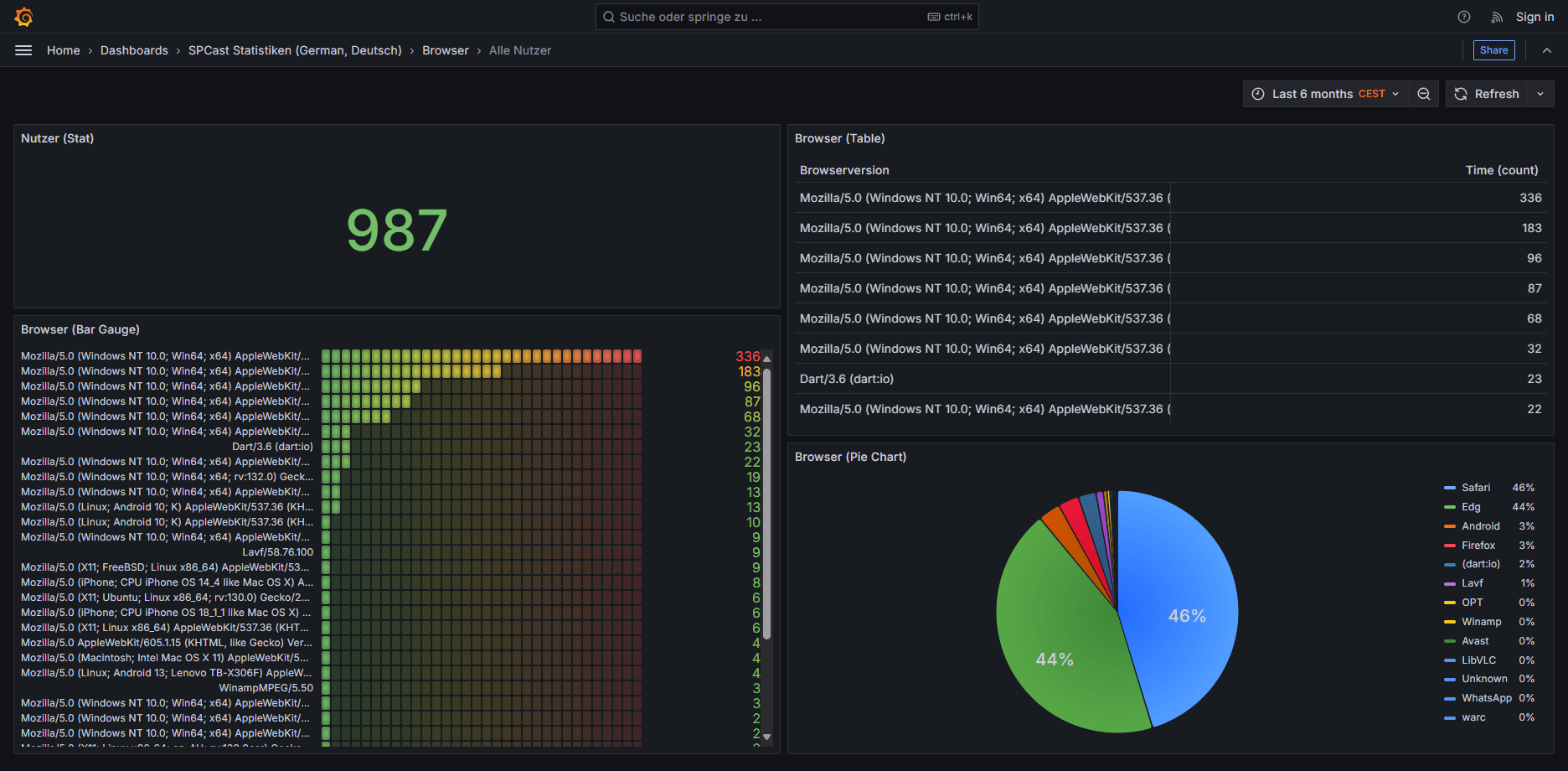 SPCast Statistics: Browsers (All Users)