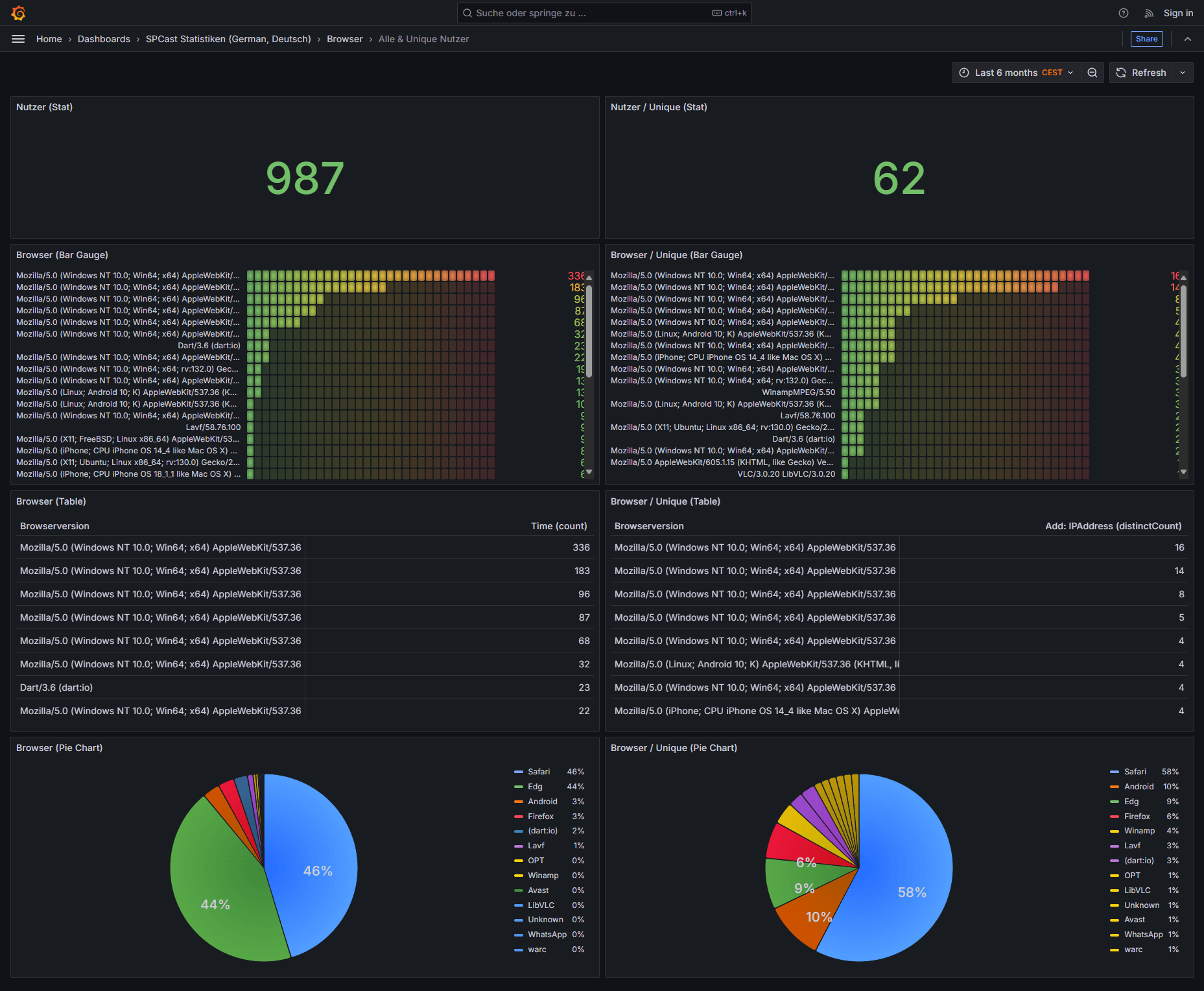 SPCast Statistics: Browsers (All & Unique Users)