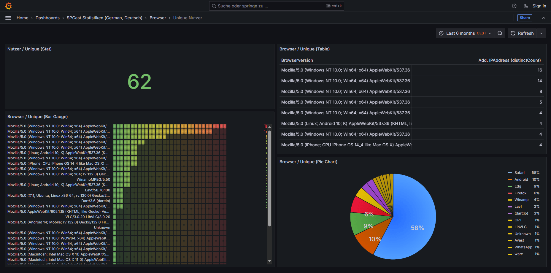 SPCast Statistics: Browsers (Unique Users)