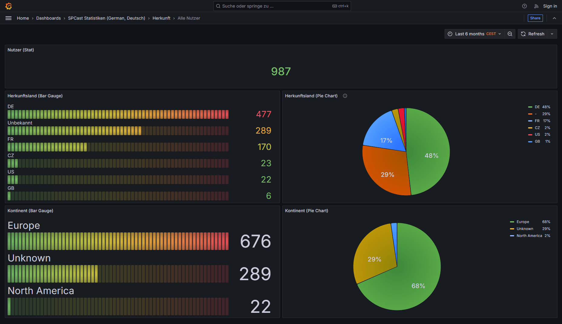 SPCast Statistics: Geographic Origin (All Users)