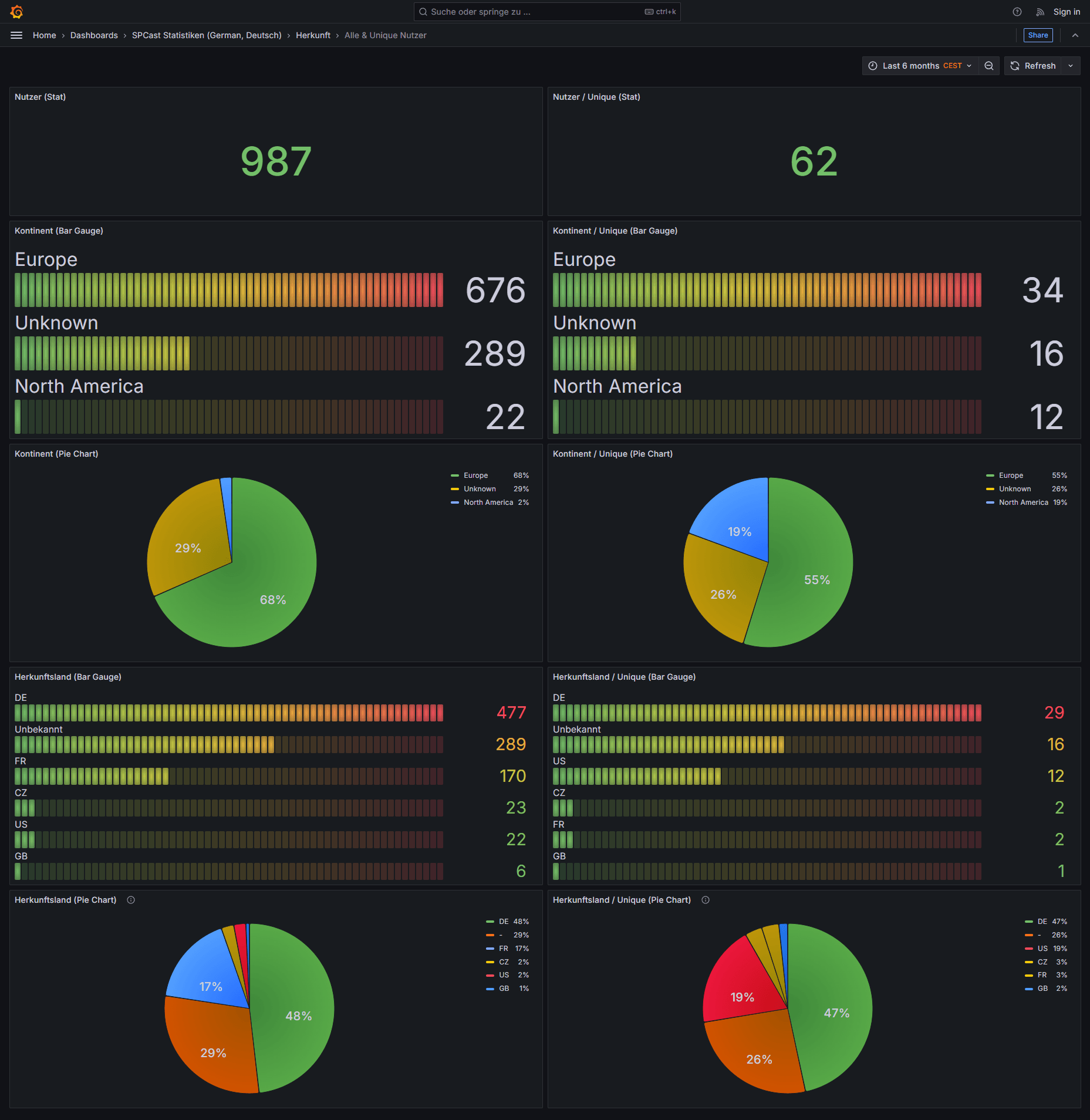 SPCast Statistics: Geographic Origin (All & Unique Users)