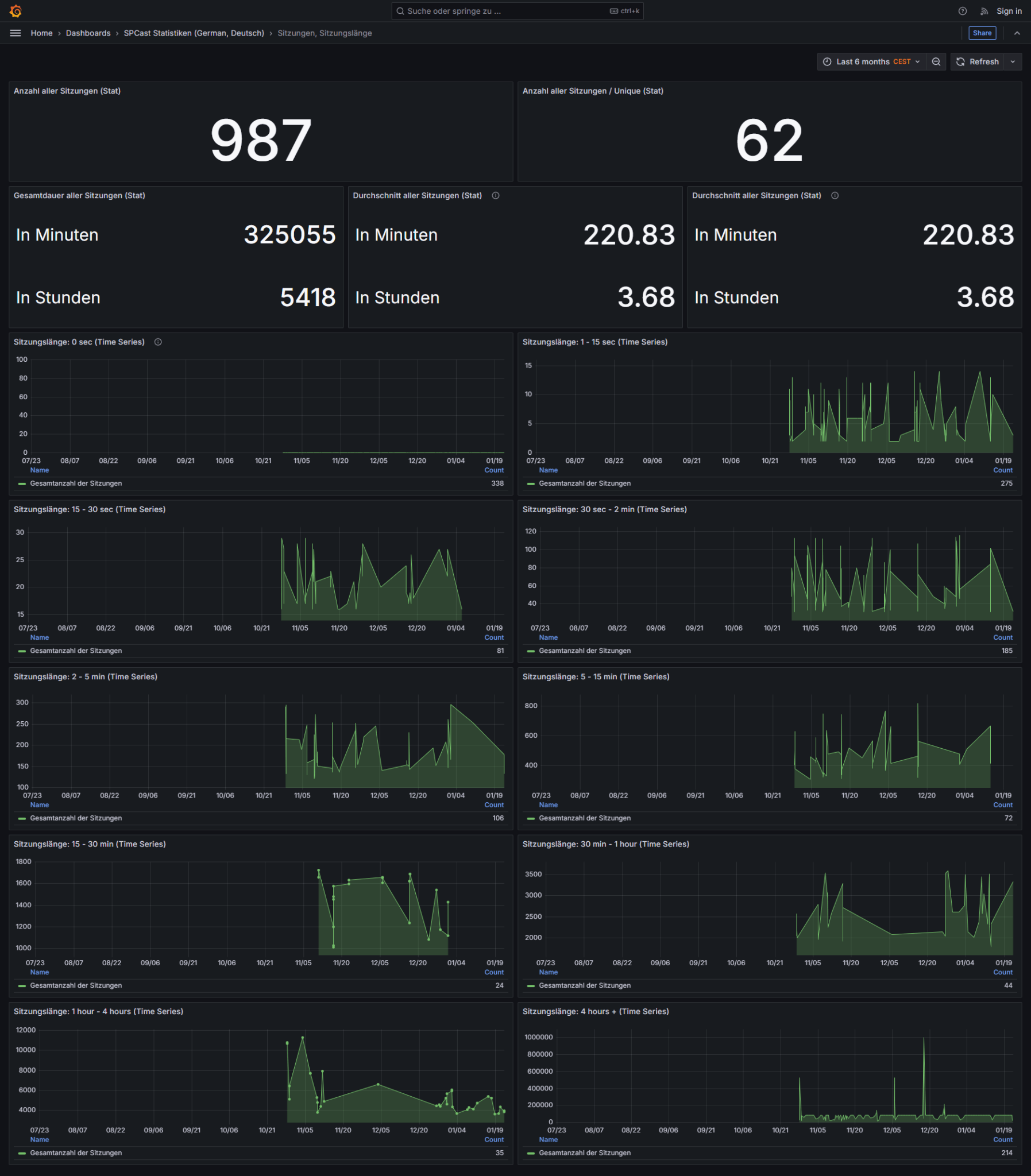 SPCast Statistics: Session Duration