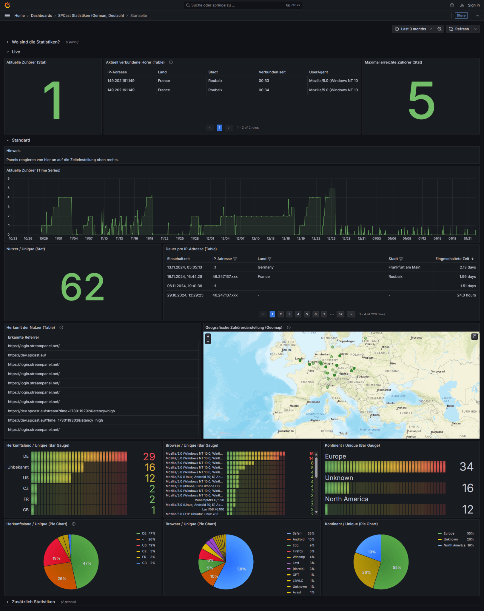 SPCast Statistics: Overview Home
