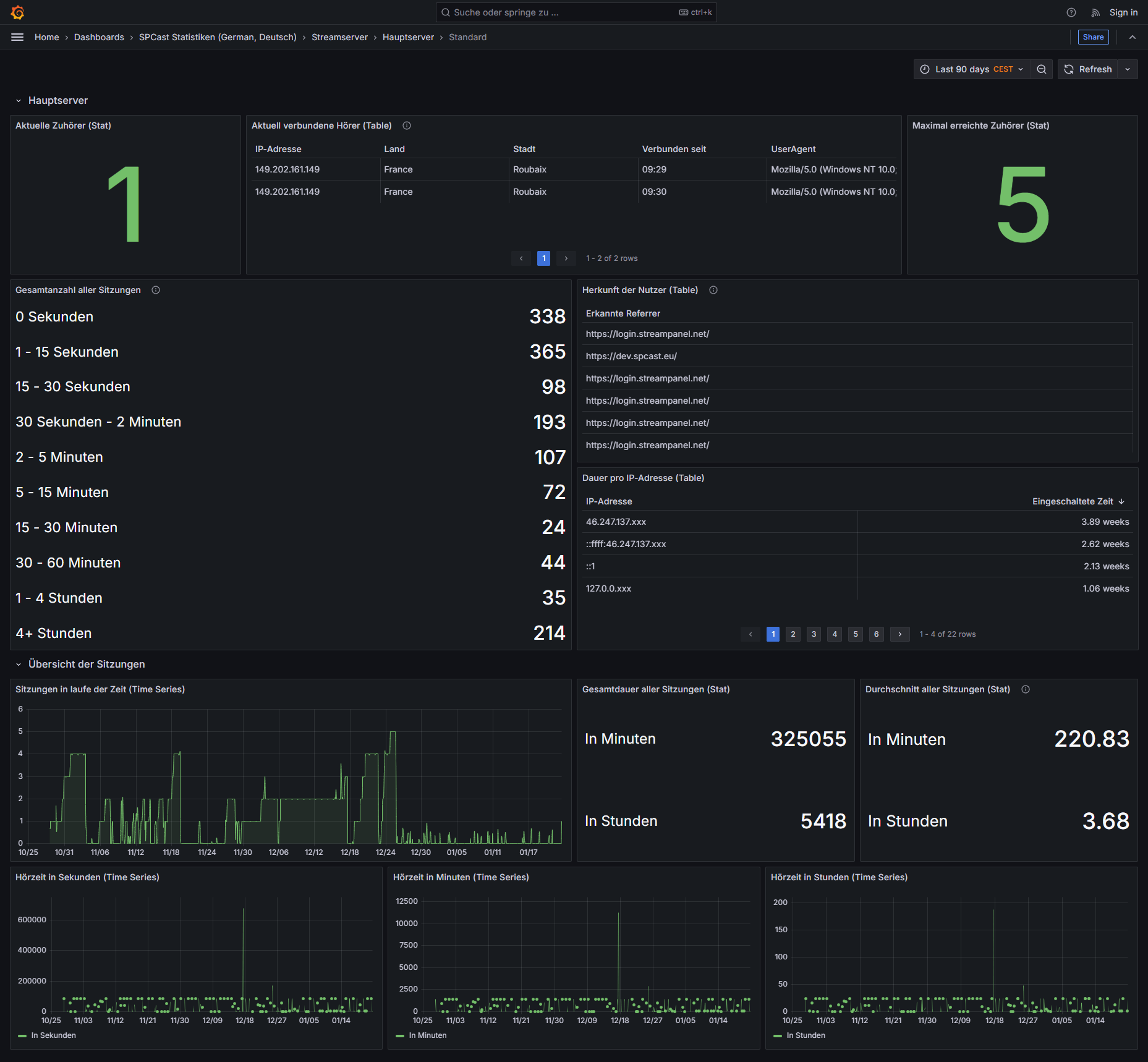 SPCast Statistics: Stream Server (Standard View)